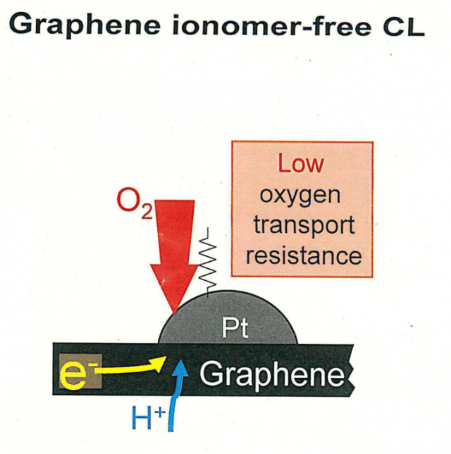 To improve performance of fuel cells using platinum-supported graphene