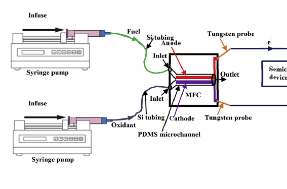 Application of electrospun CNx nanofibers as cathode in microfluidic fuel cell